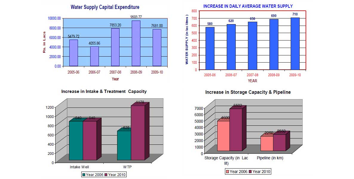 Water Supply Chart Photo 5