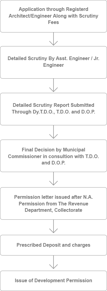 Flow chart for Building Approval